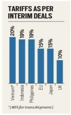 Tariffs as per Interim Deals: