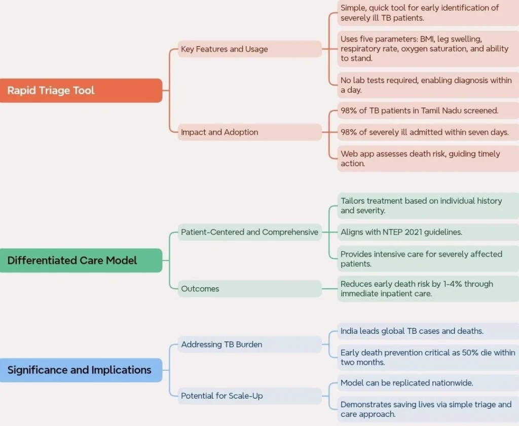 Key Factors Contributing to Success of TN-KET TB Care Initiative: