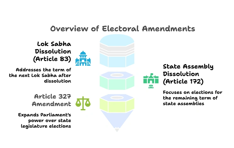 Overview of Electoral Amendments:
(ONOE BILL)