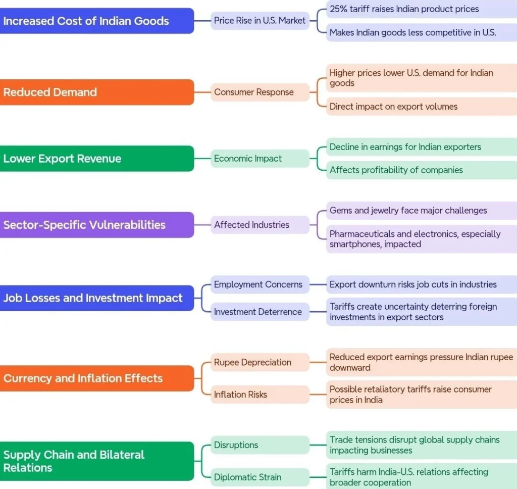 Impacts of U.S. Tariffs on India: Pointwise Explanation: