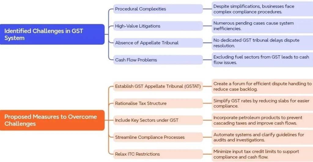 Addressing Key Challenges in GST Implementation: