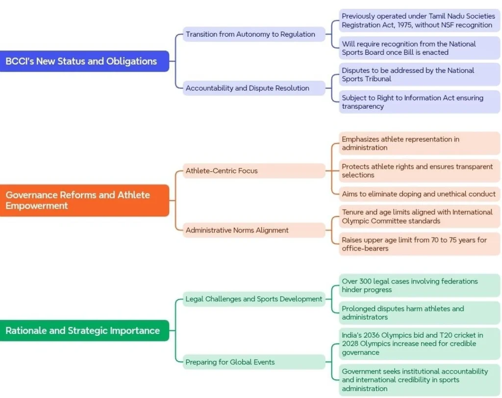 Inclusion of BCCI under the Sports Governance Framework:
(National Sports Governance Bill)