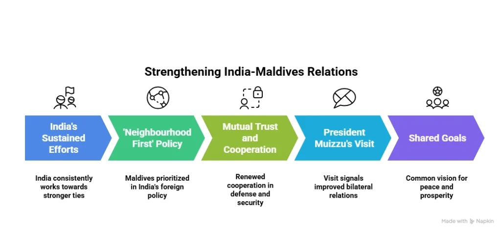 Strengthening India – Maldives Relations:
(Modi-Muizzu Meeting)