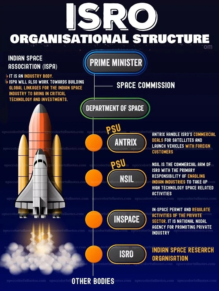 ISRO:
(IN-SPACe)