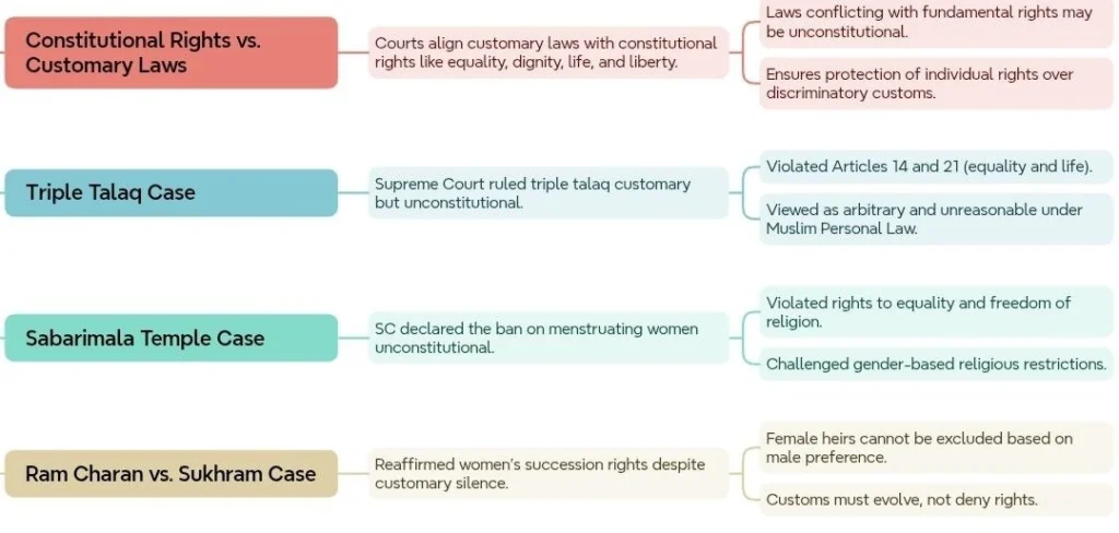 Court Decisions and Customary Laws: