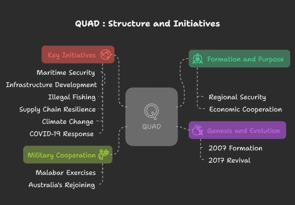 QUAD: Structure and Initiatives