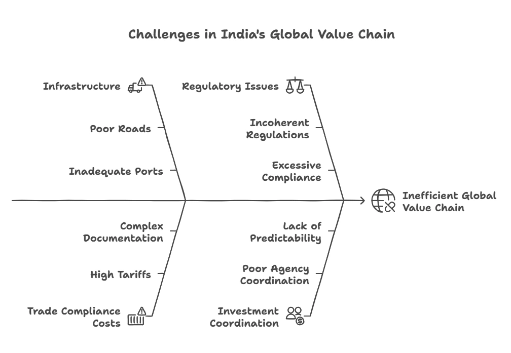 India’s challenges:
(US and China Trade Relations)