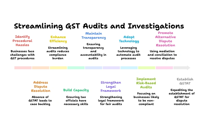 Streamlining GST Audits and Investigations: