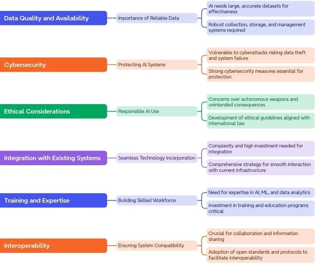 Challenges and Considerations in AI integration for Indian Army: