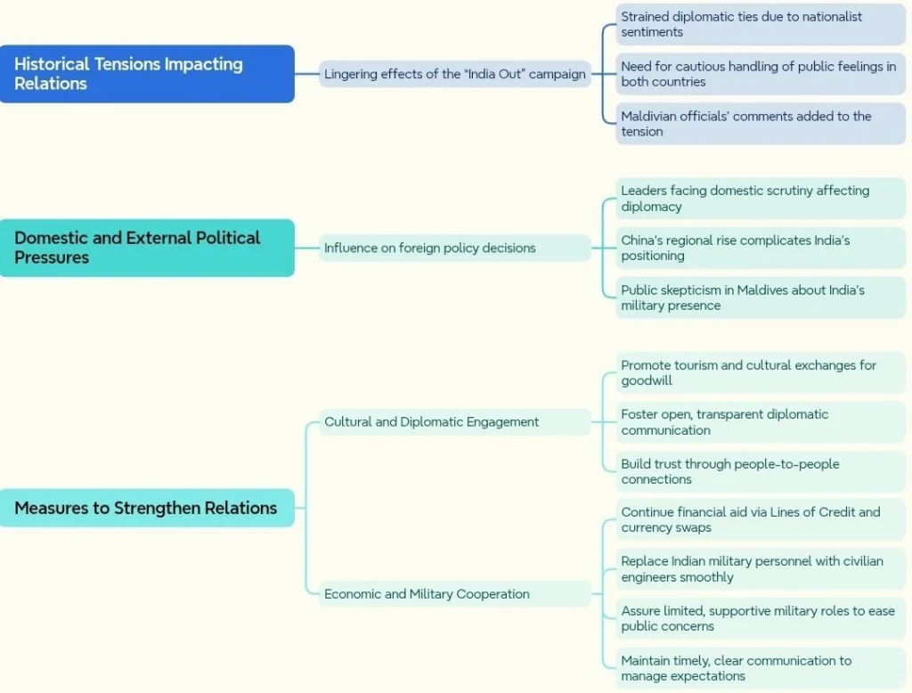 Challenges and Measures in India – Maldives Relations: