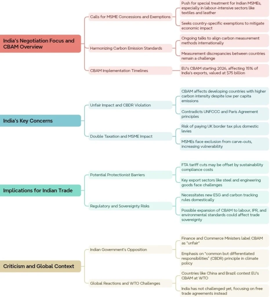 India's Negotiations points and CBAM Legislation:
