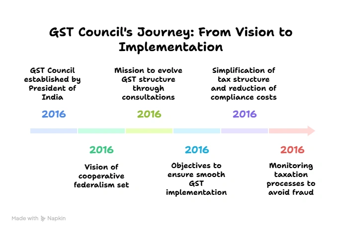 GST Council's Journey: From Vision to Implemention