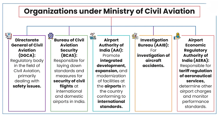 Organizations under Ministry of Civil Aviation:
(Directorate General of Civil Aviation)