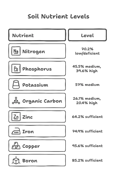 Soil Nutrient Levels: