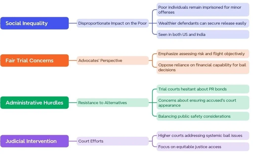 Impacts and Challenges of Cash Bail System:
