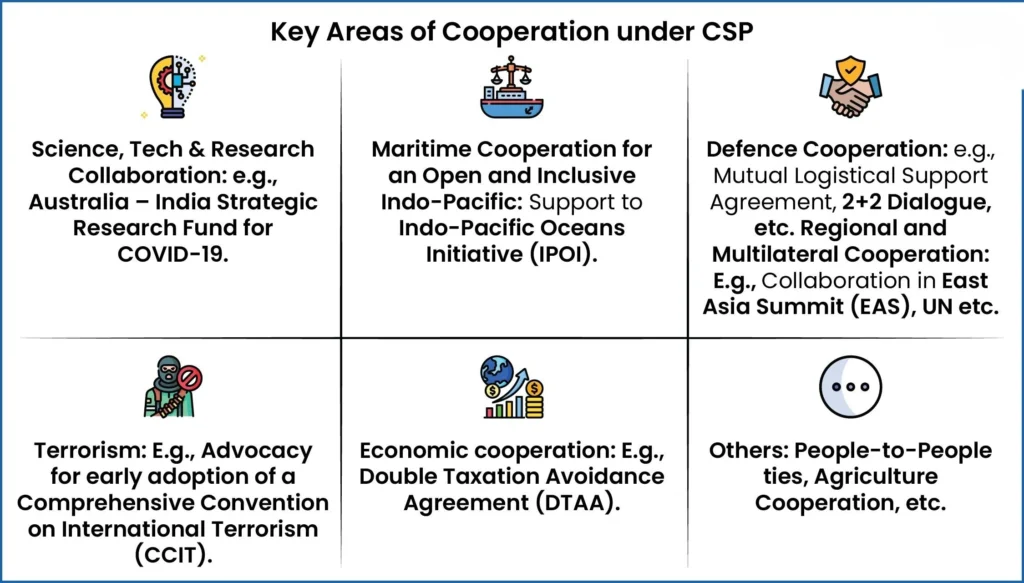 Key Areas of Cooperation under CSP:
(India-Australia Defence Ties)