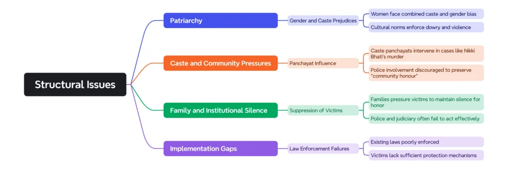 Structural Issues Dowry Violence in India: