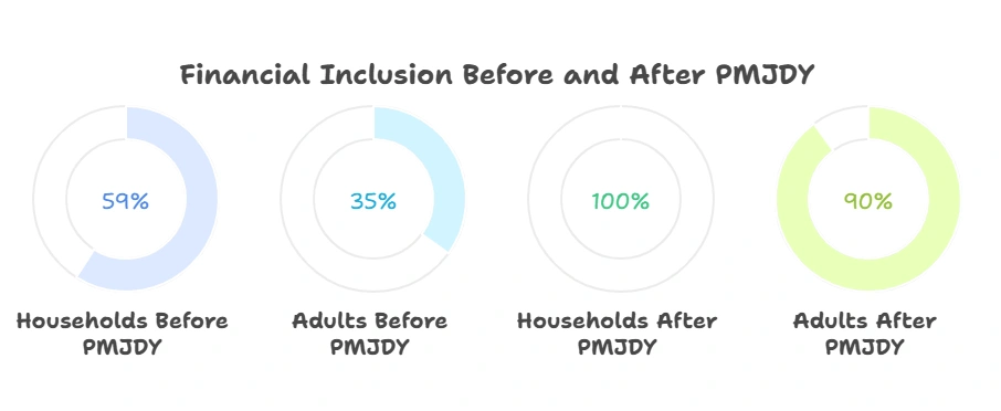 Financial Inclusion Before and After PMJDY:
