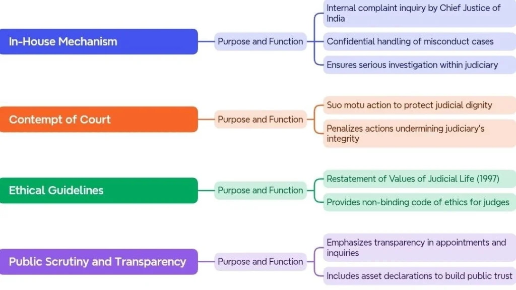 Safeguard to Ensure Judicial Accountability: