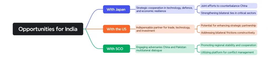 Opportunities for India: