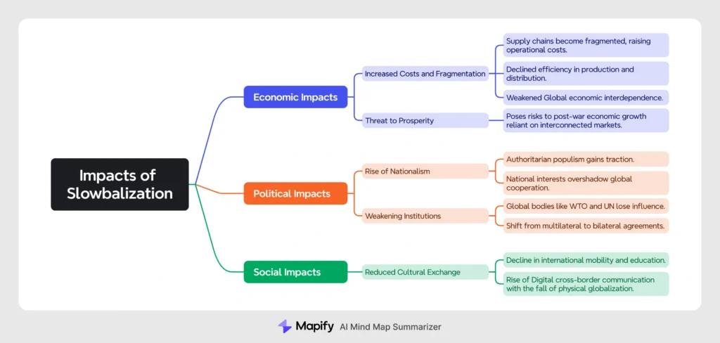 Impacts of Slowbalization: