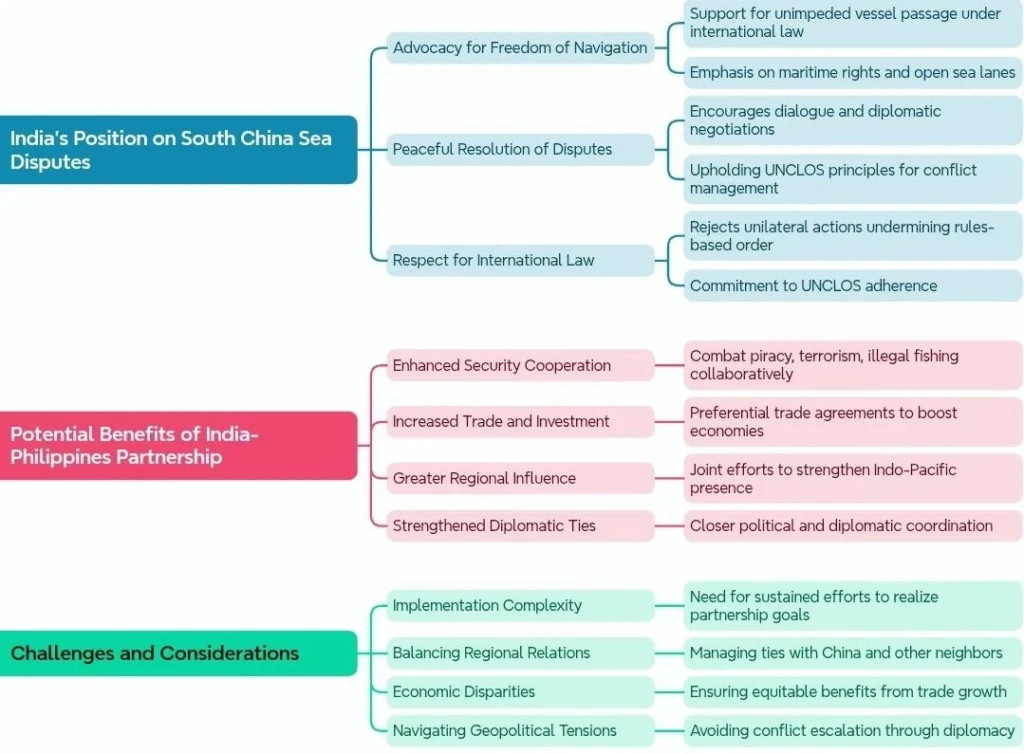 India’s Position on the South China Sea and Strategic Partnership with the Philippines: