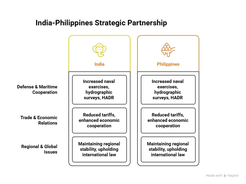 India-Philippines Strategic Partnership: