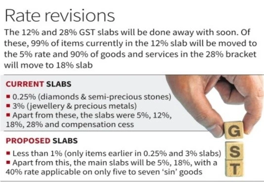 Rate revisions