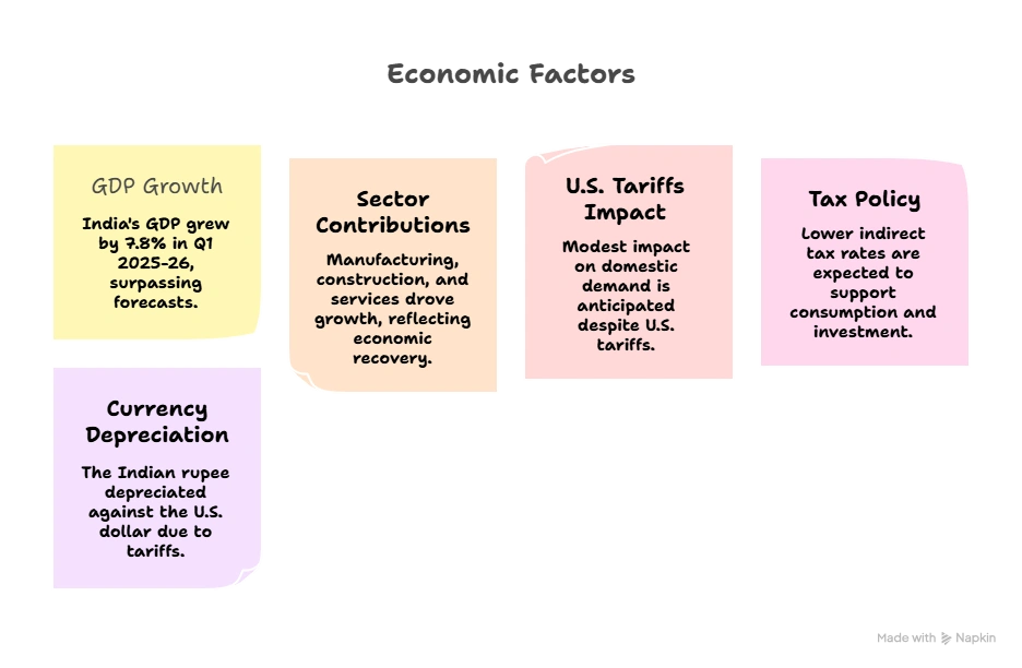 Economic Factors: