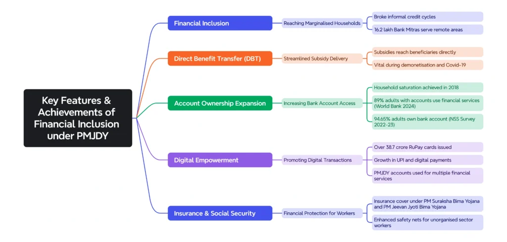 Key Features & Achievements of Financial Inclusion under PMJDY: