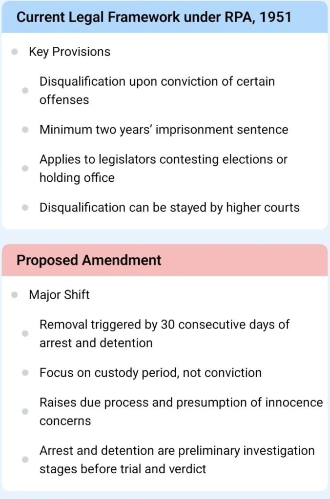 Comparison of Current Legal Framework and Proposed Changes in Legislator Disqualification: