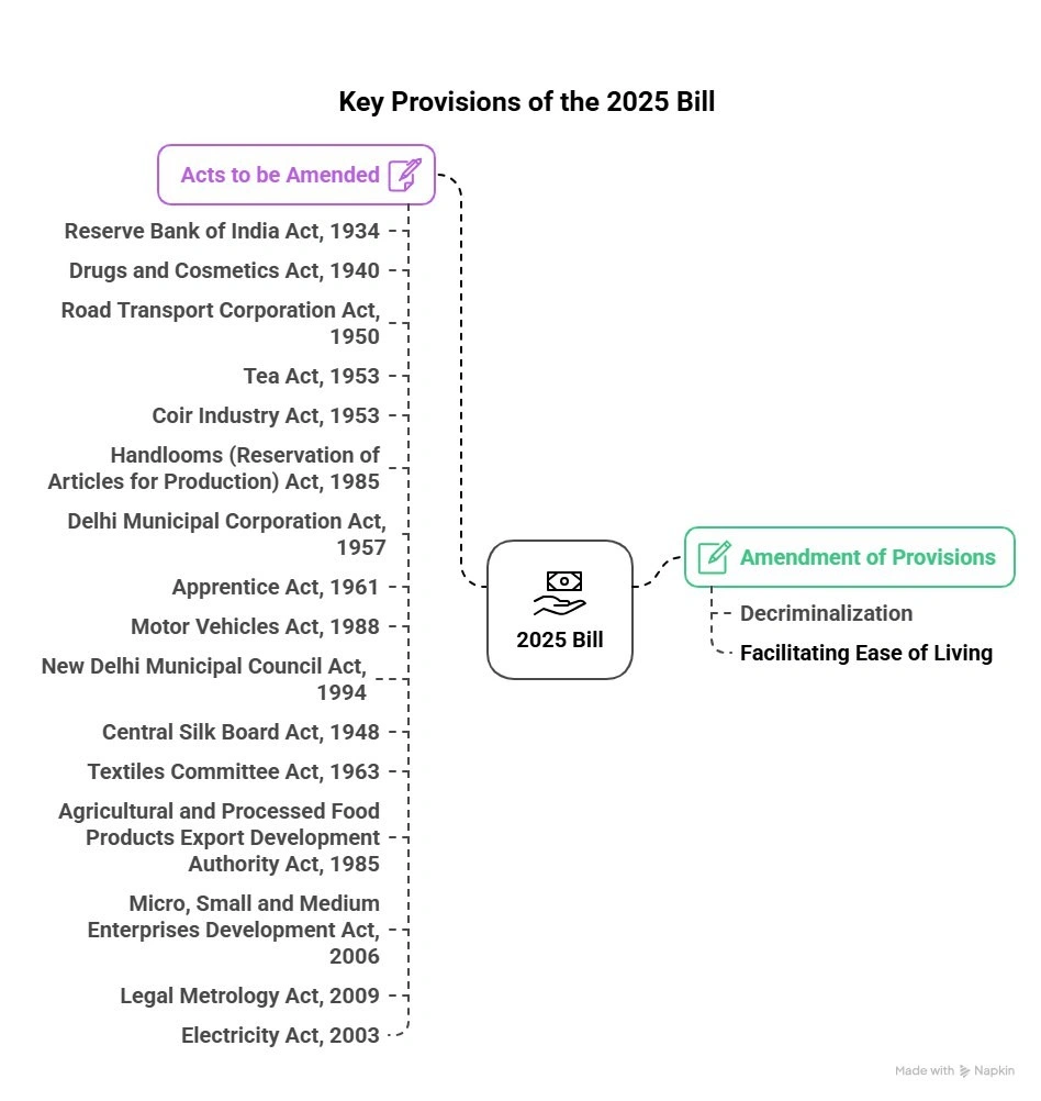 Key Provisions of the 2025 Bill: