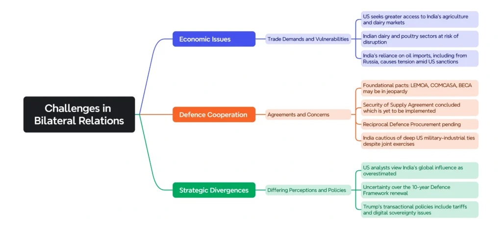 Importance of India–US Relations: