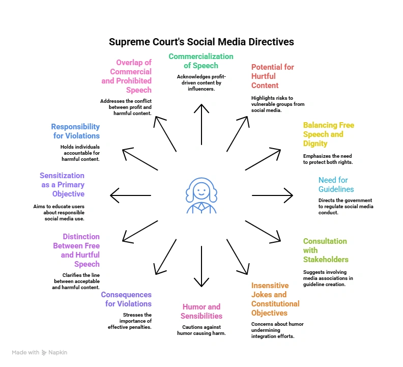 Supreme Court's Social Media Directives:
