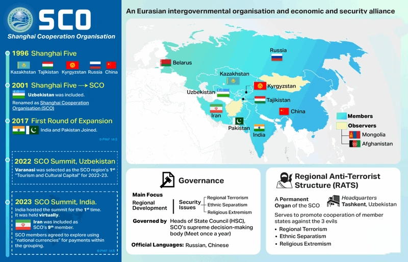 Shanghai Cooperation Organization (SCO):