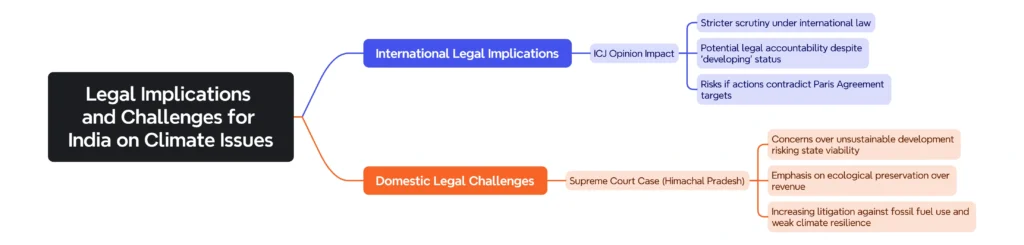 Legal Implications and Challenges for India on Climate Issues:
