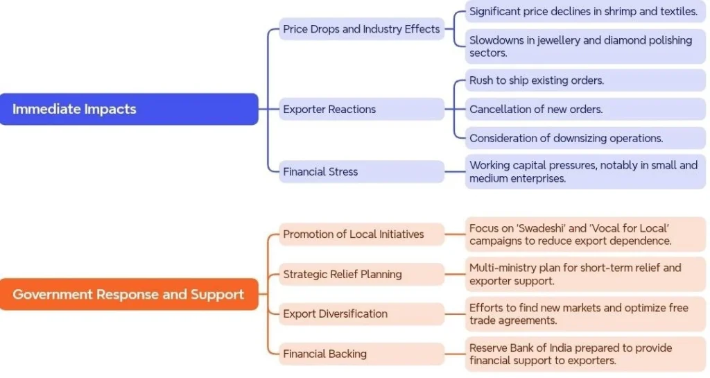 Immediate Impacts and Government Response on Exports: