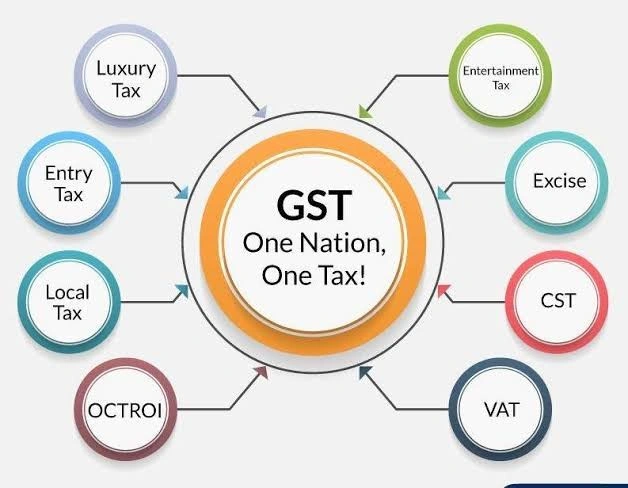 GST One Nation, One Tax
(GST Council (LOCF))