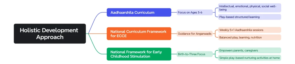 Holistic Development Approach: