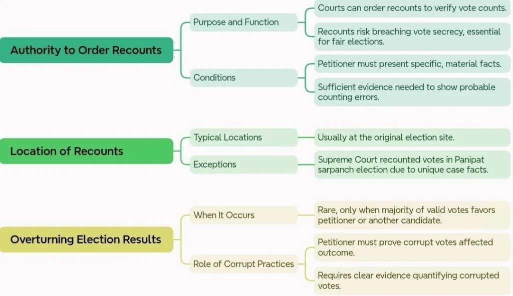 Court -Â Ordered Votes Recounts and Election Results Overturns