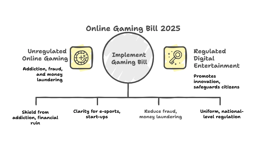 Online Gaming Bill 2025