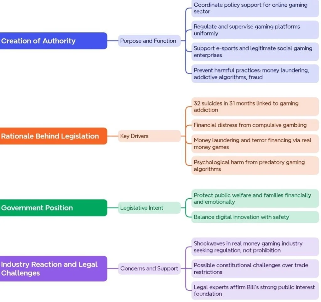 Establishment of an Online Gaming Authority: