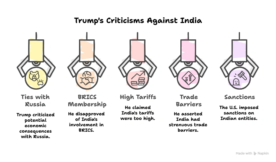 Trump's Criticism against India: