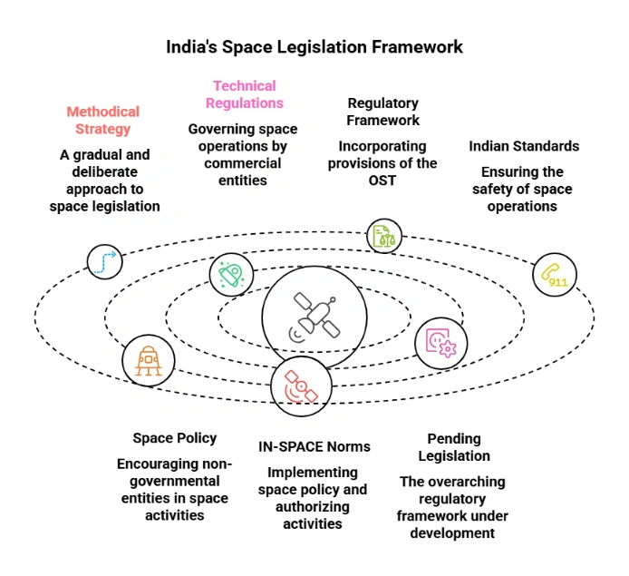 India Space Legislation Framework: