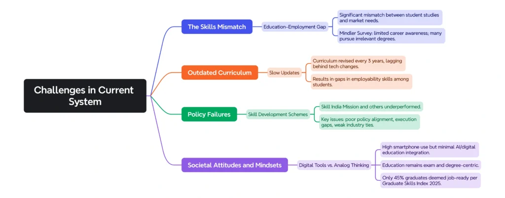 Challenges in Current System: