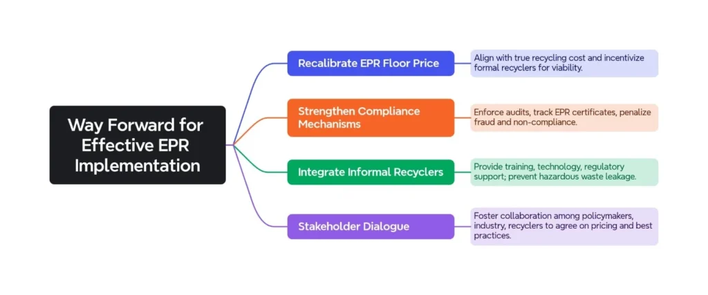 Way Forward for Effective EPR Implementation: