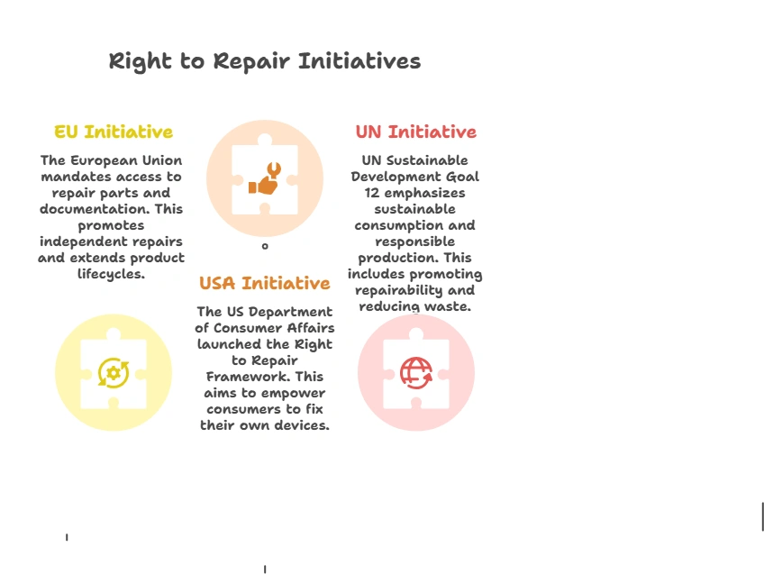 Global Right to Repair initiatives: