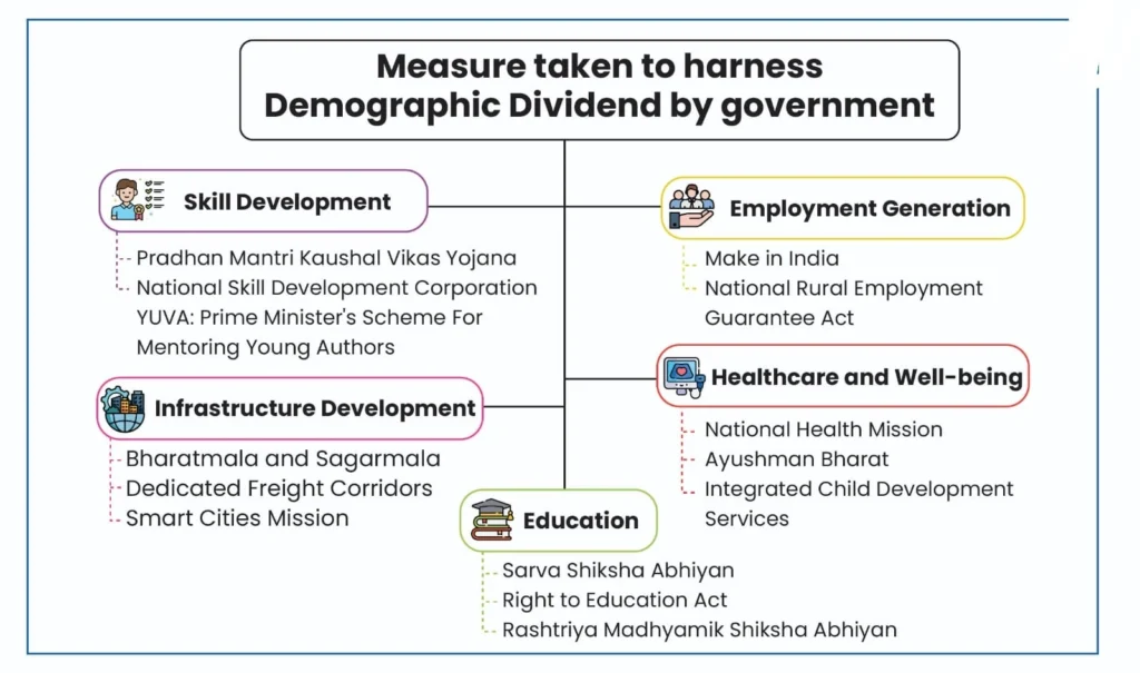 Measure taken to harness India’s Demographic Dividend by Government:
