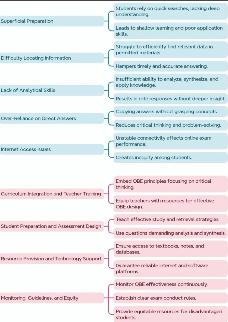 Challenges and Measures in Open Book Exams (OBEs):