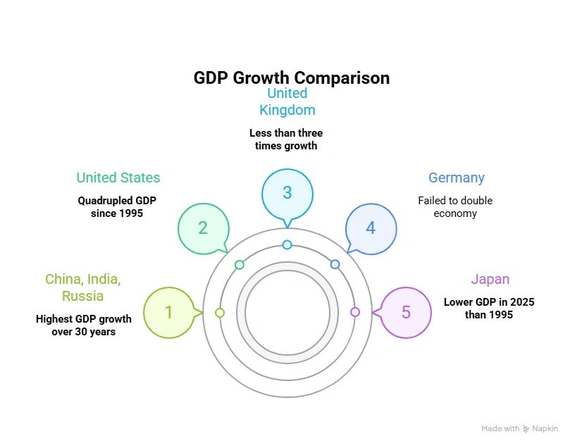 GDP Growth Comparison: